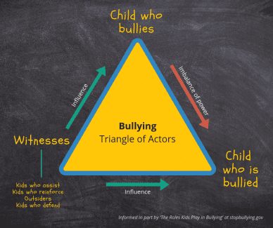 Bullying - Triangle of Actors